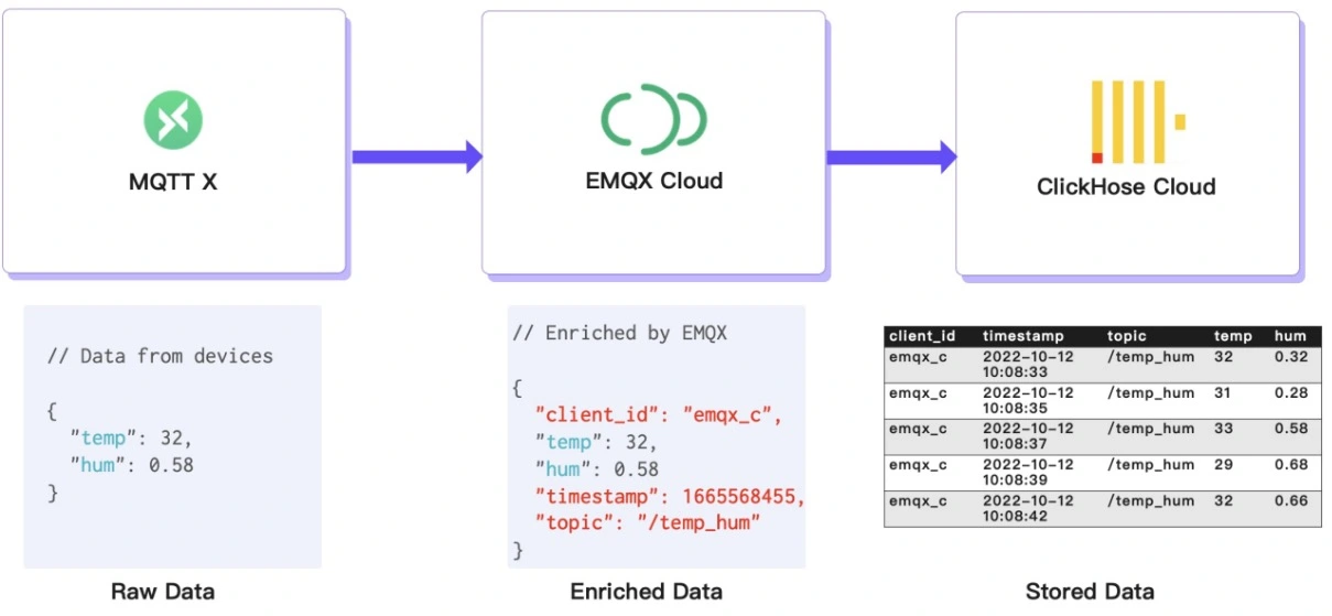 Диаграмма рабочего пр�оцесса EMQX Cloud to ClickHouse, показывающая поток данных